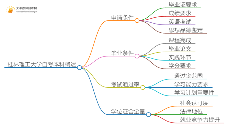 桂林理工大学自考本科学位证申请条件一览思维导图