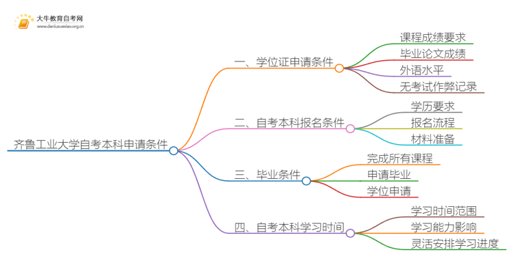 齐鲁工业大学自考本科学位证申请条件一览思维导图