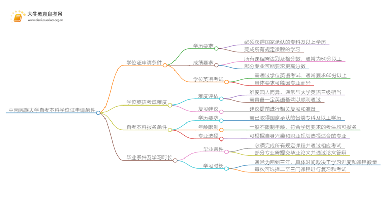 中南民族大学自考本科学位证申请条件一览思维导图