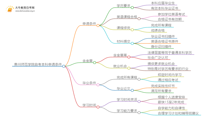 贵州师范学院自考本科学位证申请条件一览思维导图