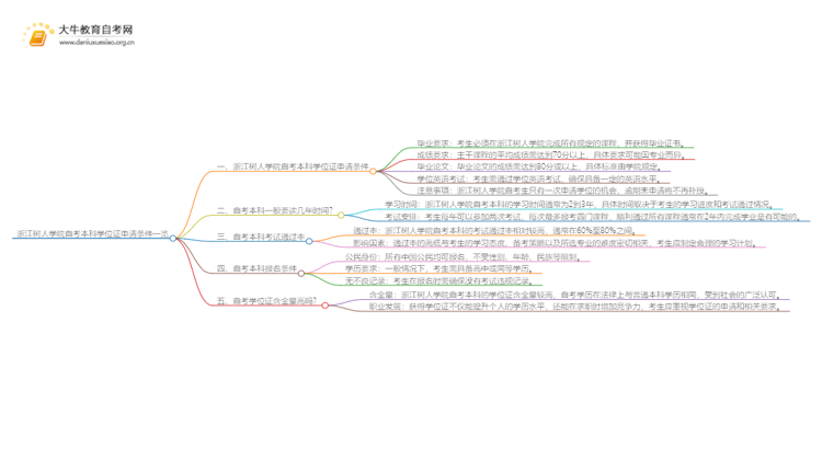 浙江树人学院自考本科学位证申请条件一览思维导图