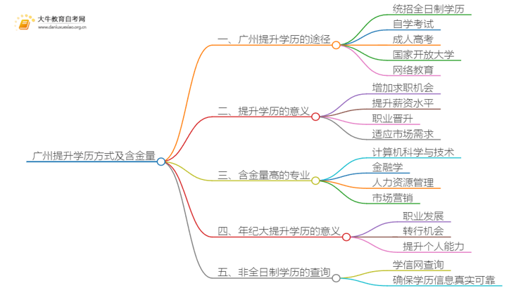 广州提升学历有哪几种方式含金量排序思维导图