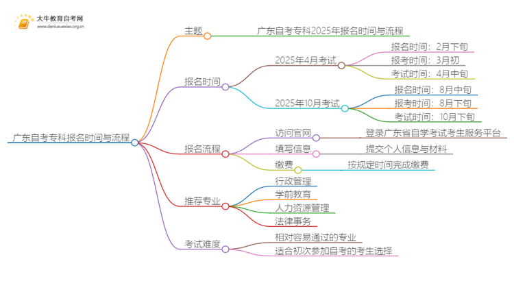 广东自考专科报名入口官网2025年几号报名？思维导图