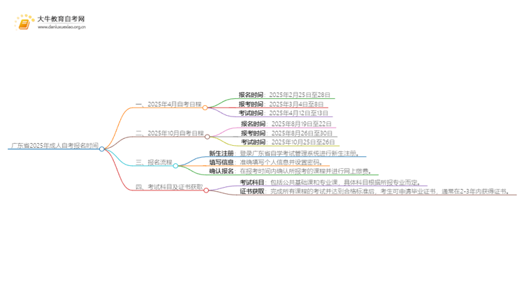 广东省2025年成人自考什么时间报名的思维导图