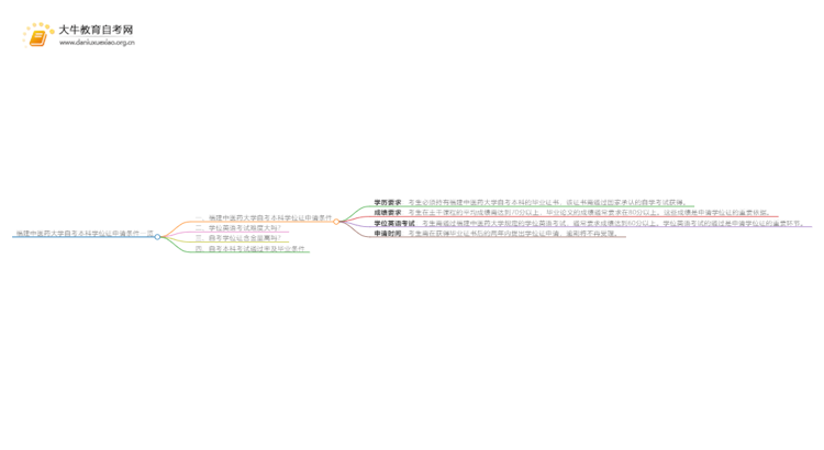 福建中医药大学自考本科学位证申请条件一览思维导图