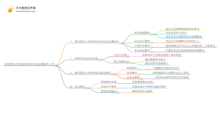 南京医科大学自考本科学位证申请条件一览思维导图