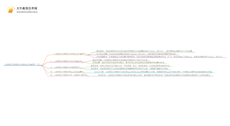 山东财经大学自考本科学位证申请条件一览思维导图