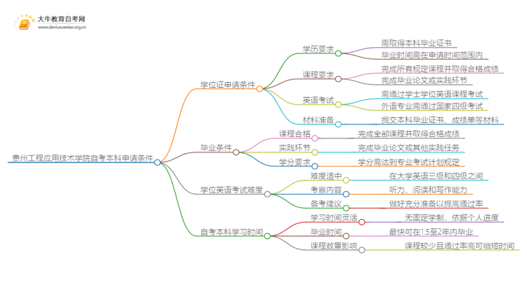 贵州工程应用技术学院自考本科学位证申请条件一览思维导图