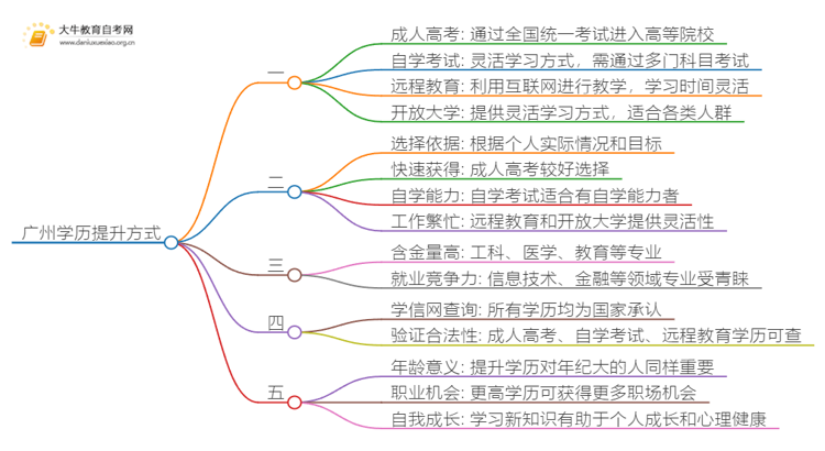 广州几种提升学历方式的含义定义？思维导图