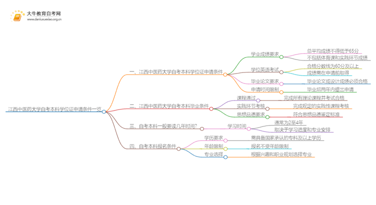 江西中医药大学自考本科学位证申请条件一览思维导图