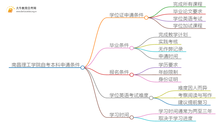 南昌理工学院自考本科学位证申请条件一览思维导图