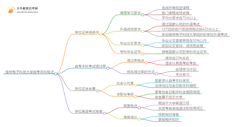 桂林电子科技大学自考本科学位证申请条件一览思维导图