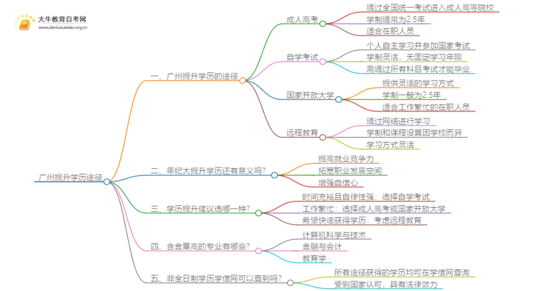 广州提升学历有哪几种途径的学制方式思维导图