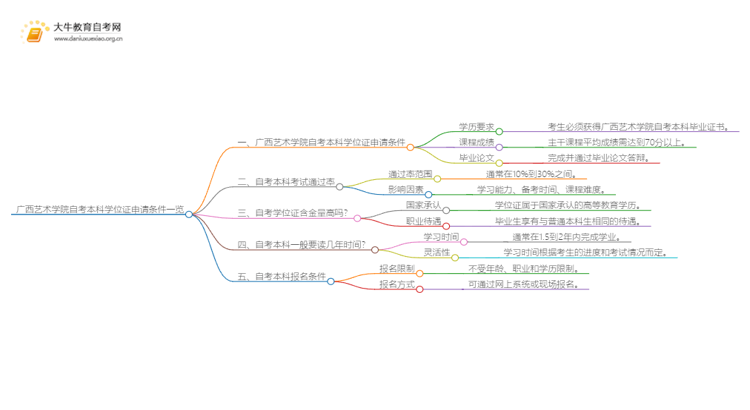 广西艺术学院自考本科学位证申请条件一览思维导图