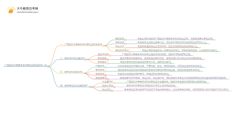 广西医科大学自考本科学位证申请条件一览思维导图