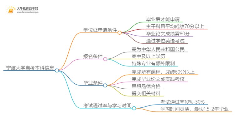 宁波大学自考本科学位证申请条件一览思维导图