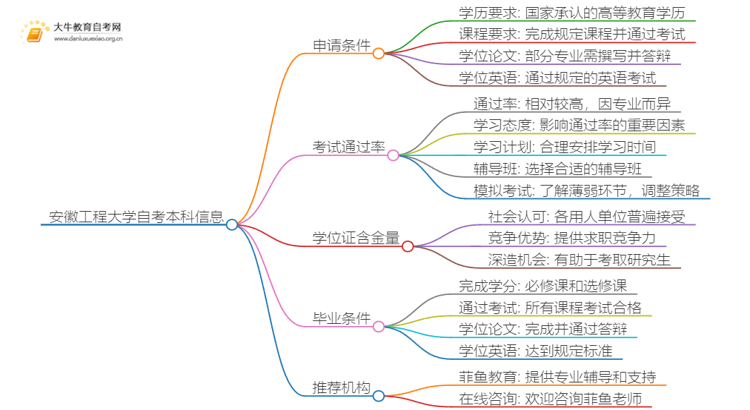 安徽工程大学自考本科学位证申请条件一览思维导图