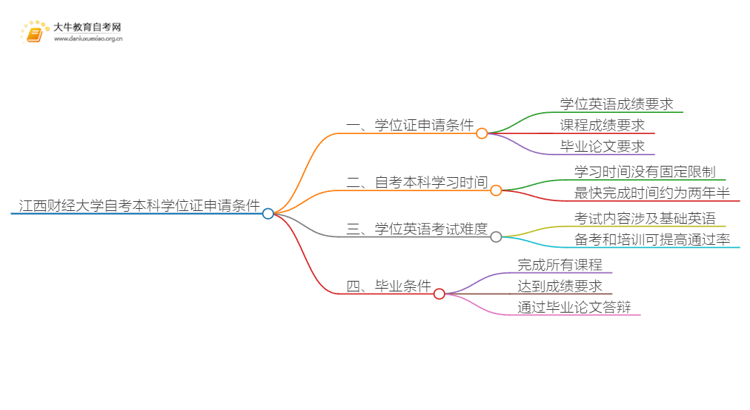 江西财经大学自考本科学位证申请条件一览思维导图