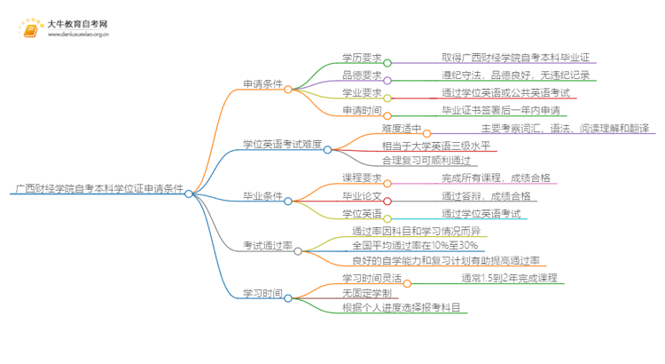 广西财经学院自考本科学位证申请条件一览思维导图