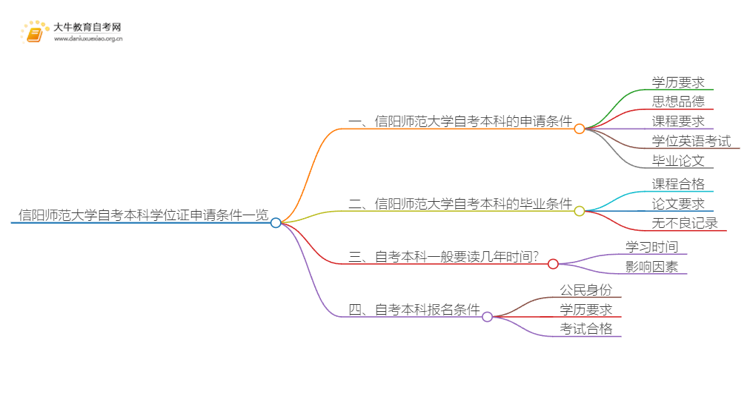 信阳师范大学自考本科学位证申请条件一览思维导图