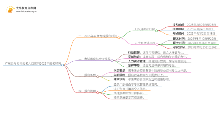 广东自考专科报名入口官网2025年报名时间思维导图