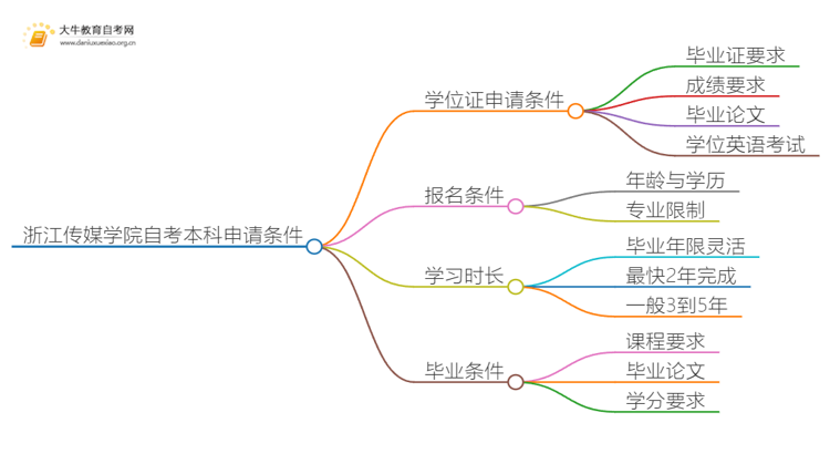 浙江传媒学院自考本科学位证申请条件一览思维导图