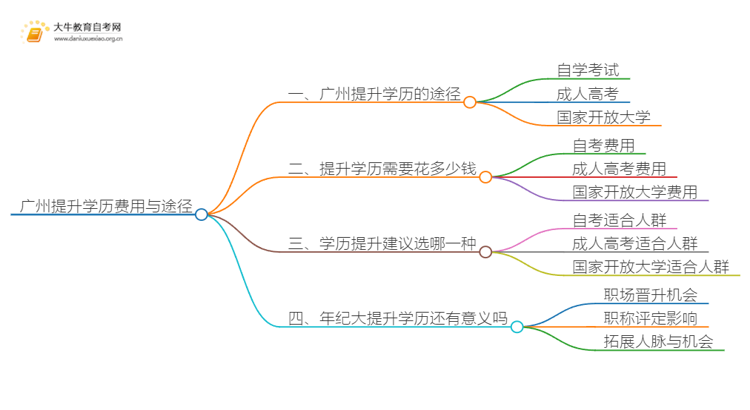 广州提升学历大概要多少钱思维导图