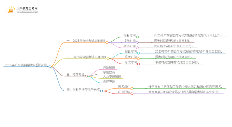 2025年广东省自学考试专科报名时间是到几号结束思维导图