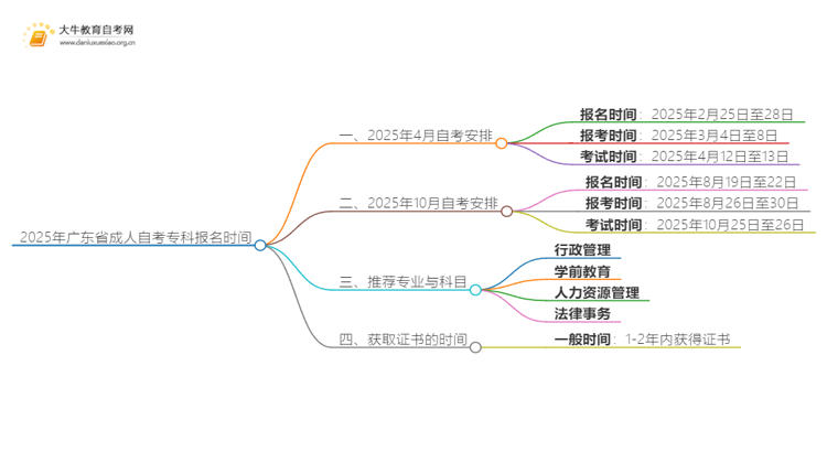 2025年广东省成人自考专科报名时间是多少思维导图