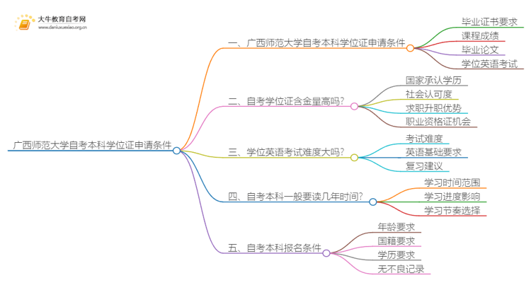 广西师范大学自考本科学位证申请条件一览思维导图