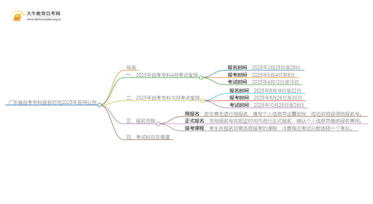 广东省自考专科报名时间2025年官网公告思维导图