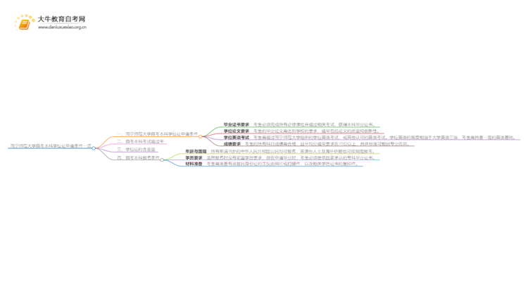 南宁师范大学自考本科学位证申请条件一览思维导图