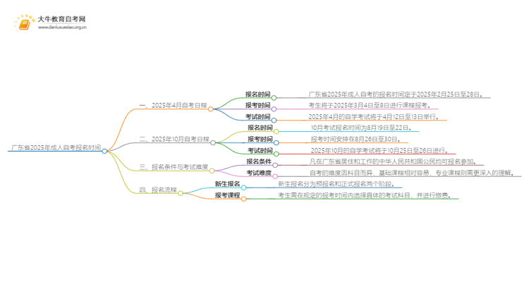 广东省2025年成人自考什么时候报名的思维导图