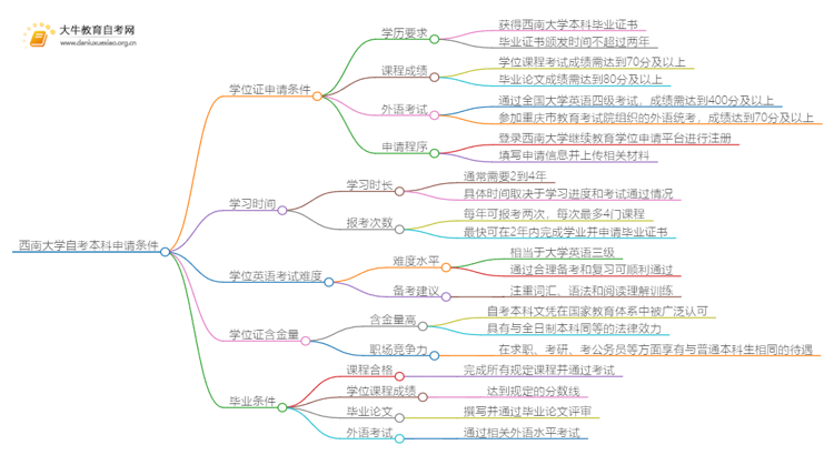 西南大学自考本科学位证申请条件一览思维导图