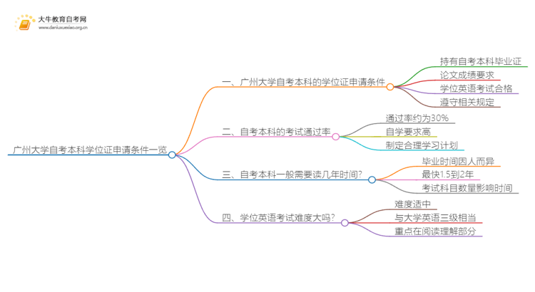 广州大学自考本科学位证申请条件一览思维导图