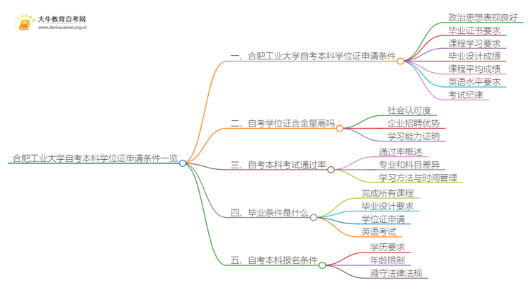 合肥工业大学自考本科学位证申请条件一览思维导图