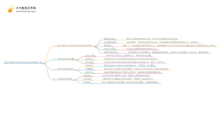 南京中医药大学自考本科学位证申请条件一览思维导图
