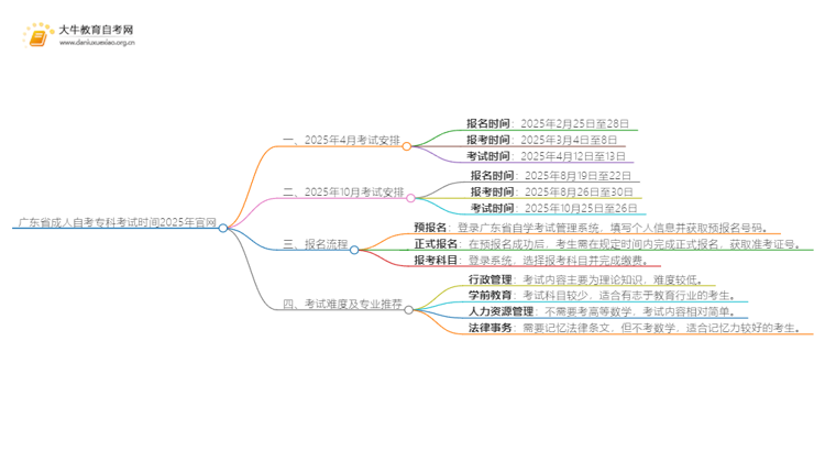 广东省成人自考专科考试时间2025年官网思维导图