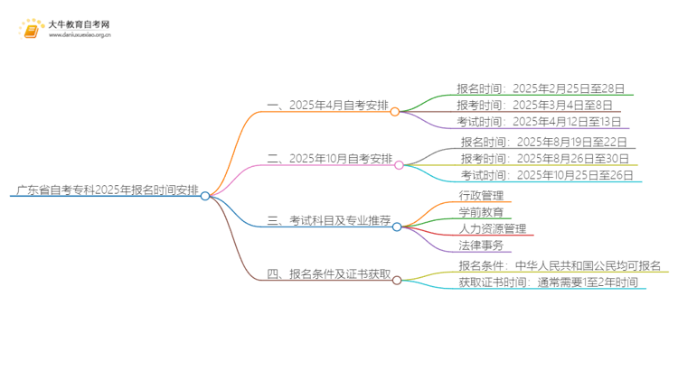 广东省自考专科报名官网入口2025年考试时间是多少思维导图