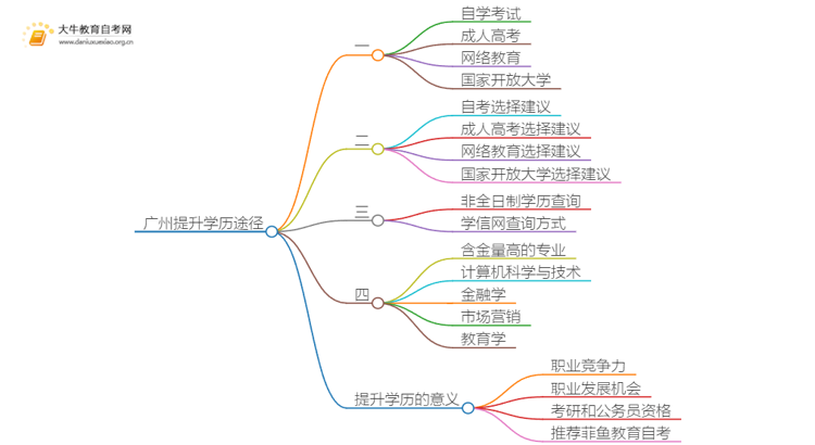 广州提升学历怎么报考？有哪些途径思维导图