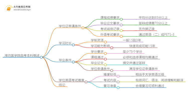 潍坊医学院自考本科学位证申请条件一览思维导图