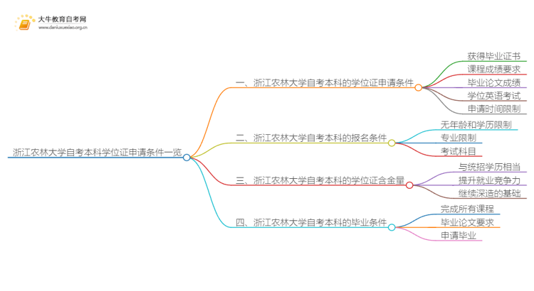 浙江农林大学自考本科学位证申请条件一览思维导图