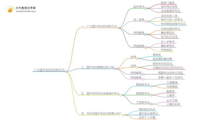 广州提升学历的四种方式 在几月份报考？思维导图