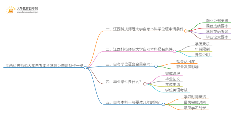 江西科技师范大学自考本科学位证申请条件一览思维导图