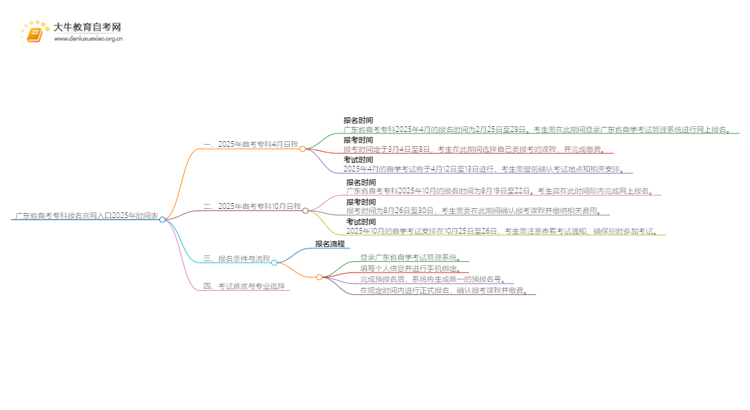 广东省自考专科报名官网入口2025年时间表思维导图