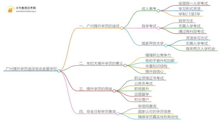 广州提升学历有哪几种途径？含金量高的学校有哪些思维导图