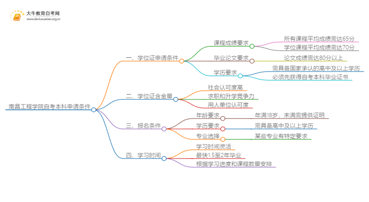 南昌工程学院自考本科学位证申请条件一览思维导图