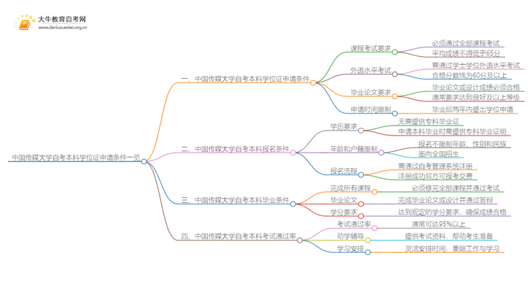 中国传媒大学自考本科学位证申请条件一览思维导图