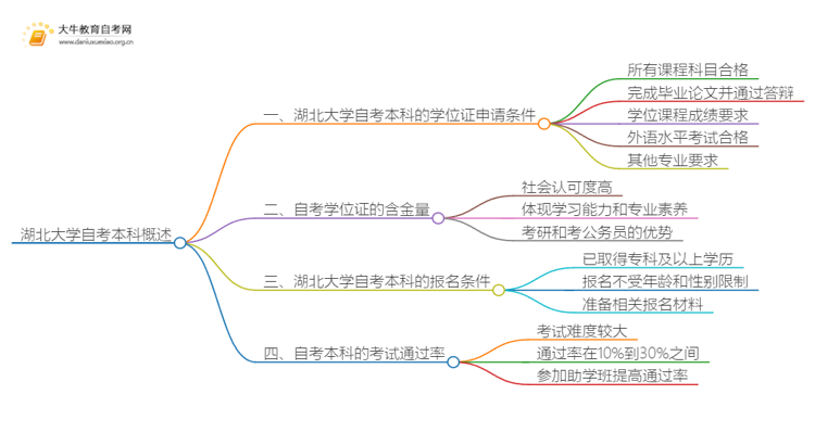 湖北大学自考本科学位证申请条件一览思维导图