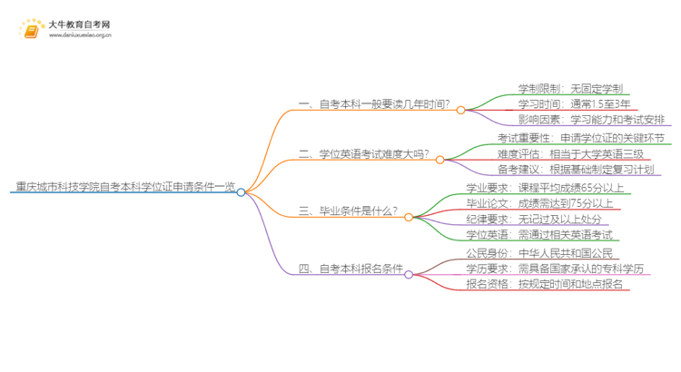 重庆城市科技学院自考本科学位证申请条件一览思维导图